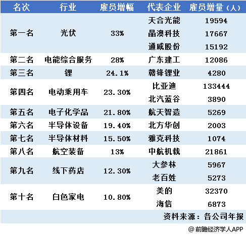 彻底爆发！2024年疯狂增员的十大行业