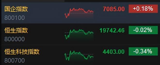 港股收评：恒指微跌002%科指跌034%！石油煤炭股活跃三桶