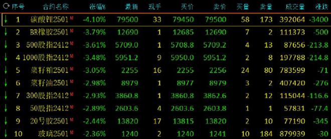 期货收评：碳酸锂跌超4%菜粕跌超3%菜油跌近3%20号胶、玻