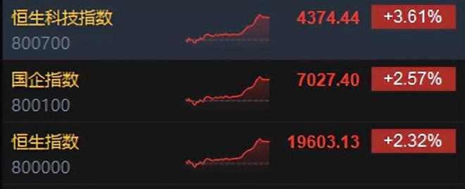 港股收评：港股恒指涨232%科指涨361%！美团涨超7%京东